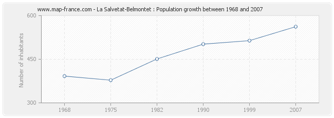 Population La Salvetat-Belmontet